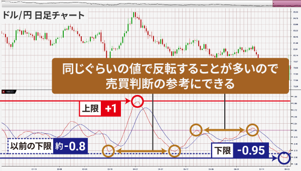 �h���~�̓����`���[�g��p����MACD�̏���E������BMACD���������炢�̒l�Ŕ��]���邱�Ƃ������A�������f�̎Q�l�ɂȂ邱�Ƃ�����