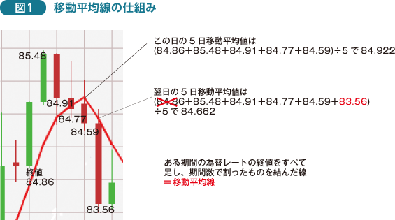 図1:移動平均線の仕組み