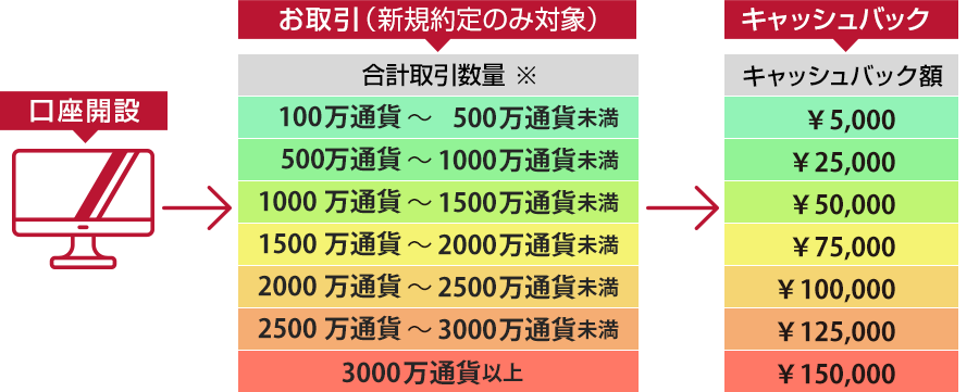 合計取引数量に対するキャッシュバック額
