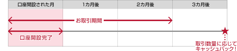 キャッシュバックまでの流れ