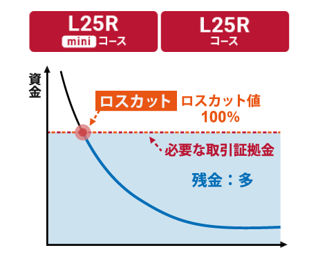 L25RR[XL25R~jR[X́AXJbgl؋100Ƃ_𒍈ӂΗǂVvȃ[ŁA߂Ă̕ɂ킩₷R[XłB