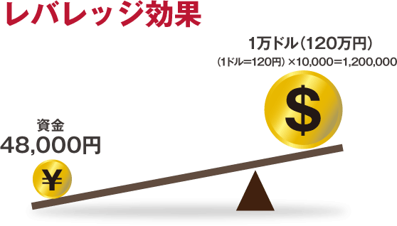 レバレッジ効果の図