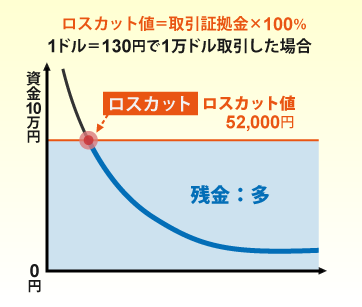 ロスカット値が「取引証拠金×100%」の図