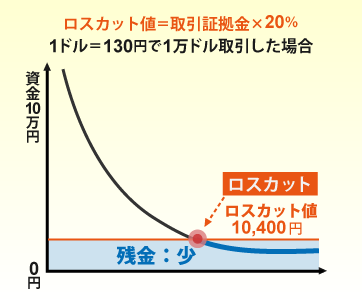 ロスカット値が「取引証拠金20%」の図