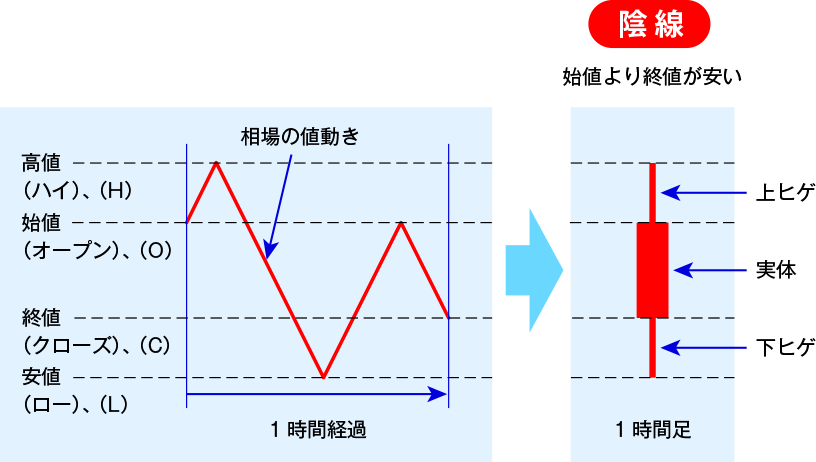 陰線=始値より終値が安い