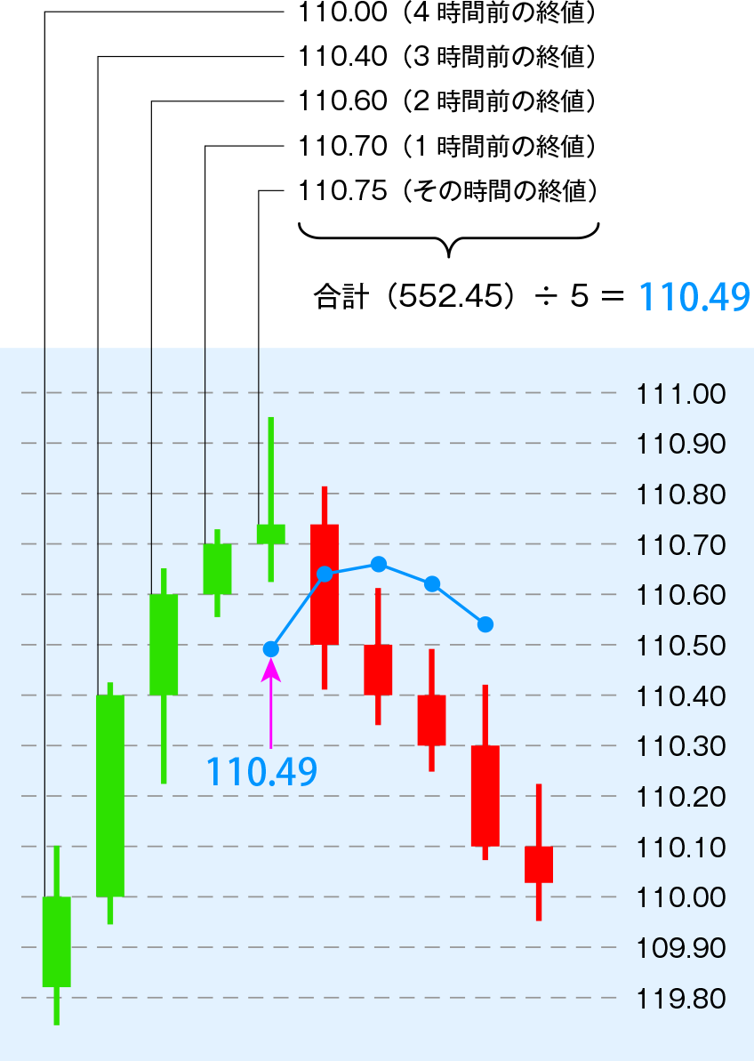 110.00(4時間前の終値)+110.40(3時間前の終値)+110.60(2時間前の終値)+110.70(1時間前の終値)+110.75(その時間の終値)=合計(552.45)÷5=110.49