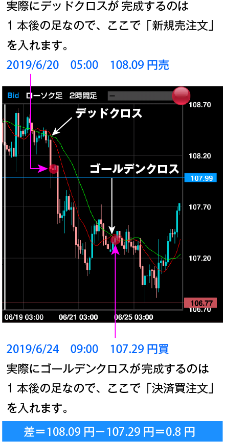 ドル/円 2時間足:デッドクロスで「新規売り注文」(2019/6/20 05:00 108.09円)ゴールデンクロスで「決済買い注文」(2019/6/24 09:00 107.29円)をします。差=108.09円-107.29円=0.8円