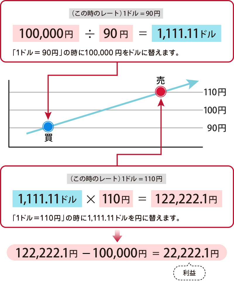 買う時:(この時のレート)1ドル=90円の場合、100,000円÷90円=1,111.11ドル「1ドル=90円」の時に100,000円をドルに替えます。売る時:(この時のレート)1ドル=110円の場合、1,111.11ドル×110円=122,222.1円「1ドル=110円」の時に1,111.11ドルを円に替えます。利益は「122,222.1円−100,000円=22,222.1円」になります。