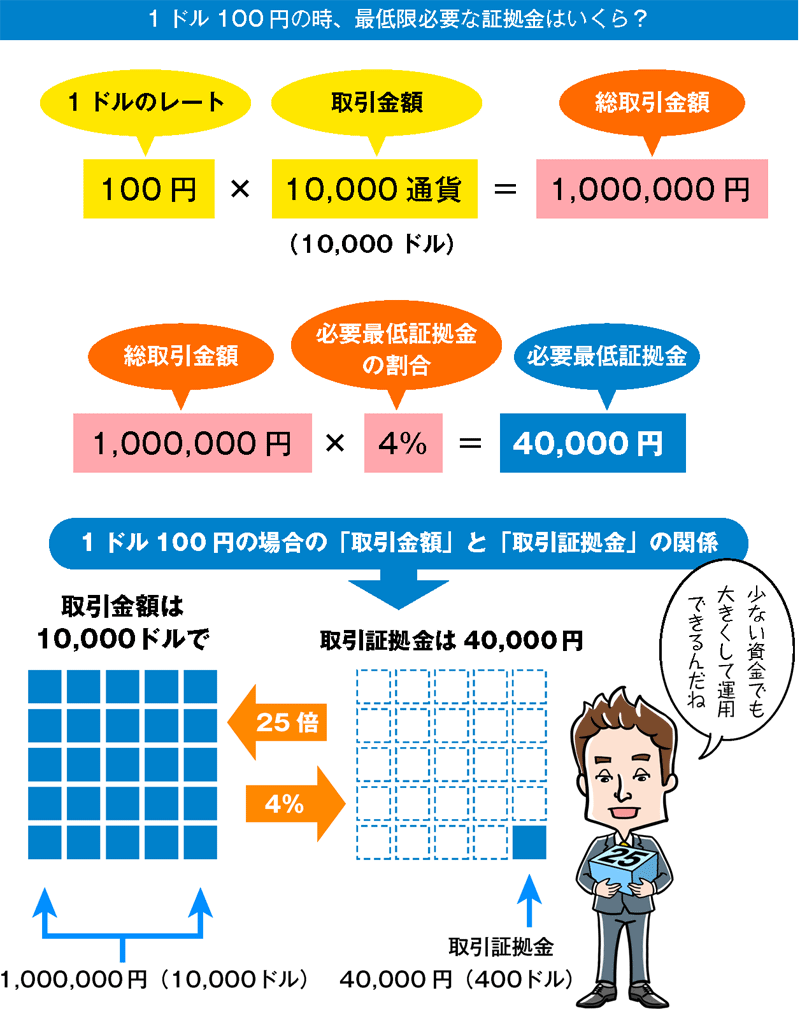 1ドル100円の時、最低限必要な証拠金はいくら?:100円(1ドルのレート)×1万通貨・ドル(取引金額)=100万円(総取引金額)。100万円(総取引金額)×4%(必要最低証拠金の割合)=4万円(必要最低証拠金)。1ドル100円の場合の「取引金額」と「取引証拠金」の関係-取引金額は100万円(1万ドル)の場合、取引証拠金は4万円(400ドル)が最低限必要な投資金額になります。