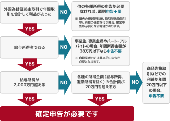 確定申告が必要な方の図