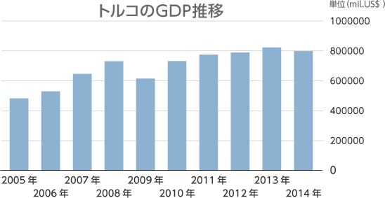 �g���R��GDP����