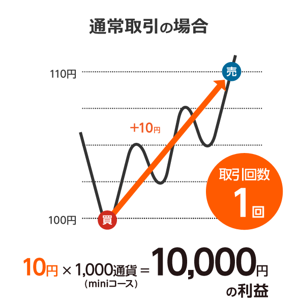通常取引の場合 取引回数1回 10円×1000通貨で10000円の利益