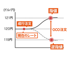 クイックOCO注文の図解チャート